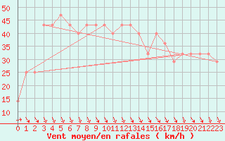 Courbe de la force du vent pour Kemi I