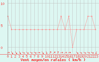 Courbe de la force du vent pour Mondsee