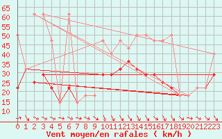 Courbe de la force du vent pour Pribyslav