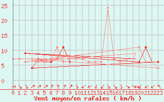 Courbe de la force du vent pour Tiaret