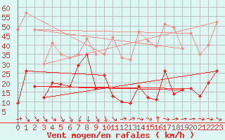 Courbe de la force du vent pour La Ciotat / Bec de l