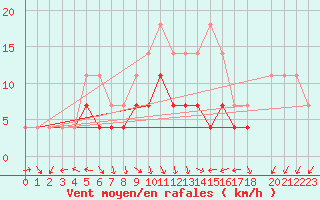 Courbe de la force du vent pour Urziceni