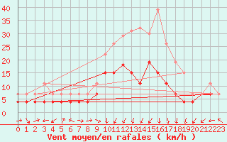 Courbe de la force du vent pour Grenoble/St-Etienne-St-Geoirs (38)