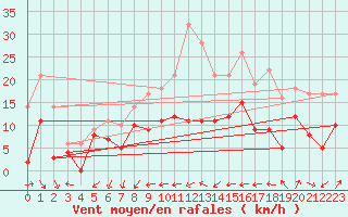 Courbe de la force du vent pour Chteaudun (28)