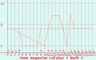 Courbe de la force du vent pour Mondsee