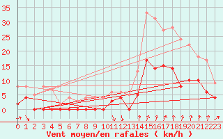 Courbe de la force du vent pour Montlimar (26)