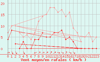 Courbe de la force du vent pour Hoting