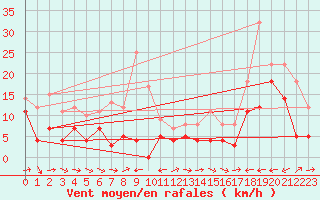 Courbe de la force du vent pour Tarfala