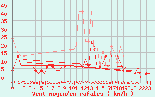 Courbe de la force du vent pour Zurich-Kloten