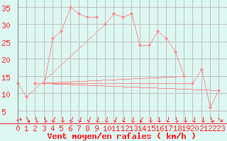 Courbe de la force du vent pour Vieste