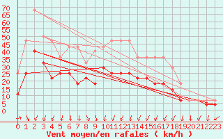 Courbe de la force du vent pour Chisineu Cris