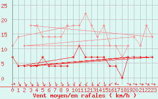 Courbe de la force du vent pour Gubbhoegen