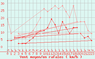 Courbe de la force du vent pour Arosa