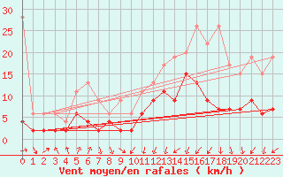 Courbe de la force du vent pour Chur-Ems