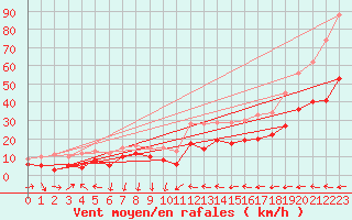 Courbe de la force du vent pour Antibes (06)