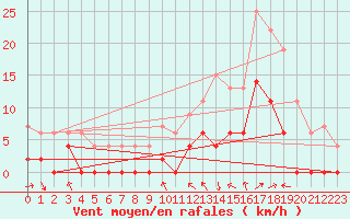 Courbe de la force du vent pour Le Luc - Cannet des Maures (83)