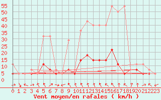 Courbe de la force du vent pour Nowy Sacz