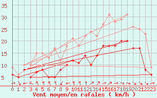 Courbe de la force du vent pour La Rochelle - Aerodrome (17)