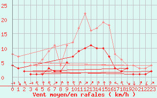 Courbe de la force du vent pour Belm