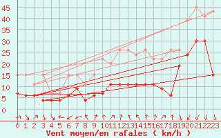 Courbe de la force du vent pour Cimetta