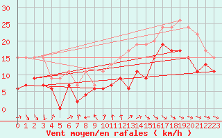 Courbe de la force du vent pour La Rochelle - Aerodrome (17)