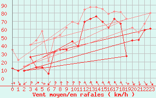 Courbe de la force du vent pour Cap Bar (66)