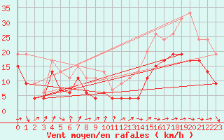 Courbe de la force du vent pour Chlons-en-Champagne (51)