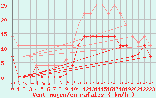 Courbe de la force du vent pour Adra