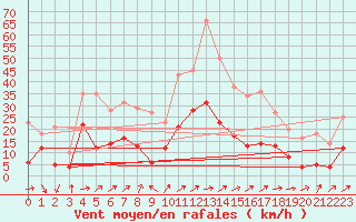 Courbe de la force du vent pour Wielenbach (Demollst