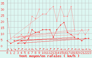 Courbe de la force du vent pour Bivio