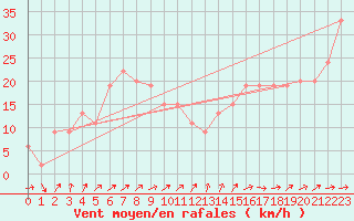 Courbe de la force du vent pour Kumamoto