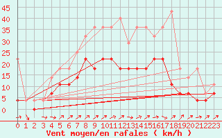 Courbe de la force du vent pour Belm