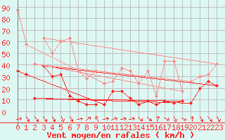 Courbe de la force du vent pour Eggishorn