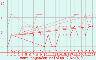 Courbe de la force du vent pour Pudasjrvi lentokentt