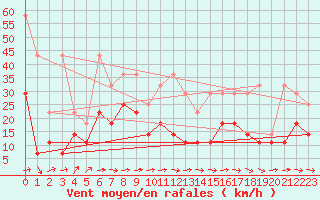 Courbe de la force du vent pour Freudenstadt