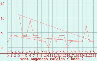 Courbe de la force du vent pour Nang Rong