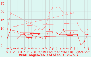 Courbe de la force du vent pour Muret (31)