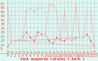 Courbe de la force du vent pour Windischgarsten