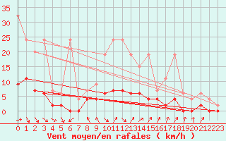 Courbe de la force du vent pour Ebnat-Kappel