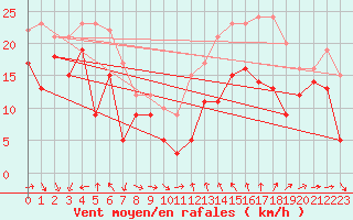 Courbe de la force du vent pour Porquerolles (83)