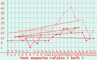Courbe de la force du vent pour Troyes (10)