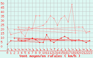 Courbe de la force du vent pour Luzern