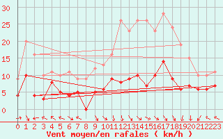 Courbe de la force du vent pour Lons-le-Saunier (39)