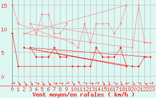 Courbe de la force du vent pour Arosa