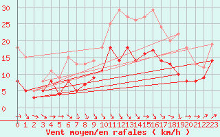 Courbe de la force du vent pour Avord (18)