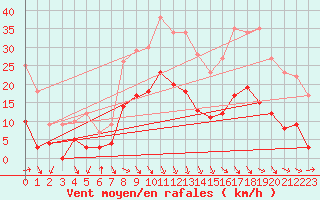 Courbe de la force du vent pour Pzenas-Tourbes (34)