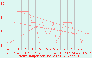 Courbe de la force du vent pour Rankki