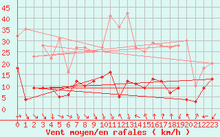 Courbe de la force du vent pour Ste (34)