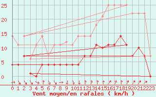 Courbe de la force du vent pour Cartagena