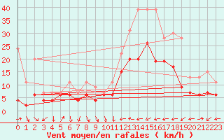 Courbe de la force du vent pour Hyres (83)